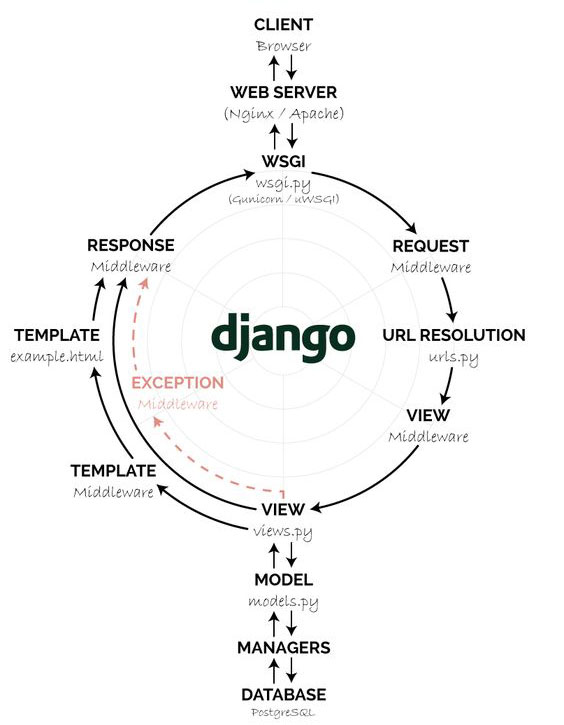 Django-work-flow