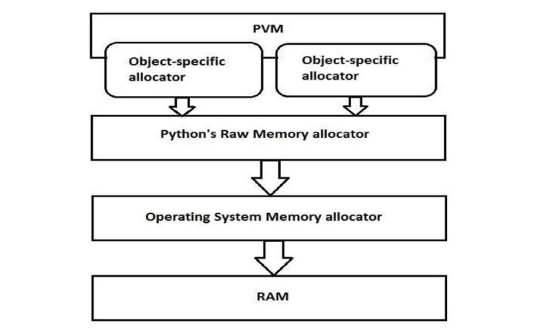 allocation-of-memory-by-pvm